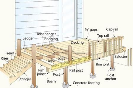 Deck Builders